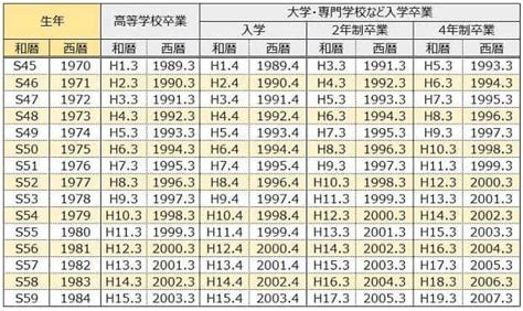 1983年生|1983年・昭和58年生まれ 入学・卒業年度(学歴)の計算・早見表。